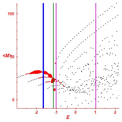 Peres lattice <M>